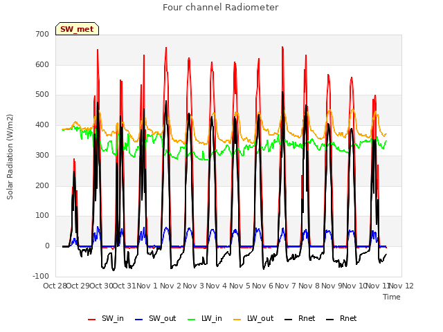 plot of Four channel Radiometer