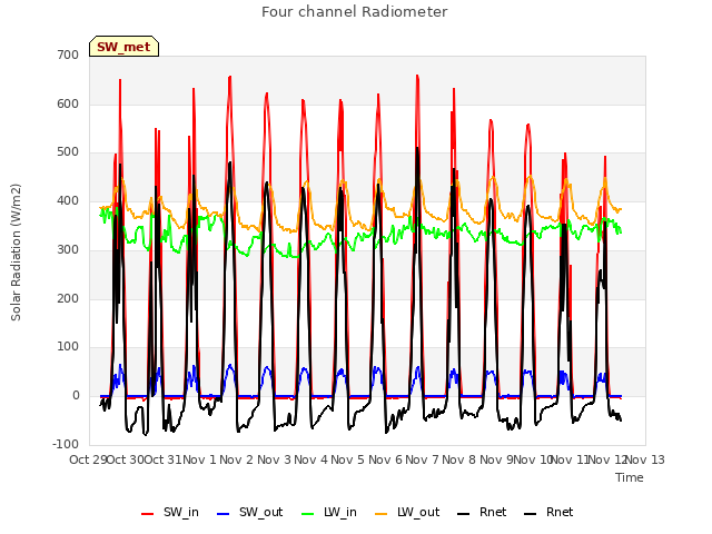 plot of Four channel Radiometer