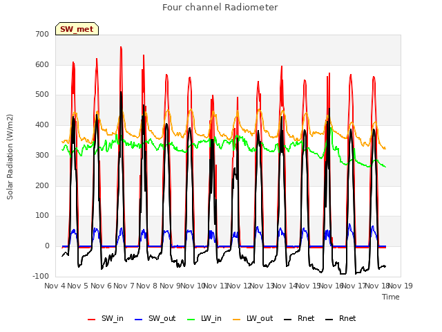 plot of Four channel Radiometer