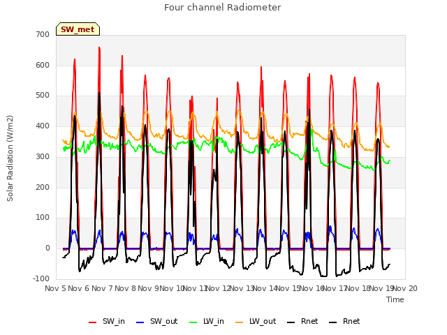 plot of Four channel Radiometer