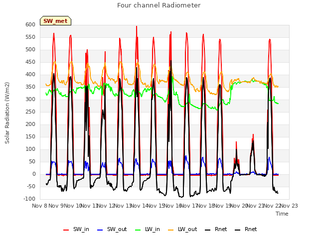 plot of Four channel Radiometer