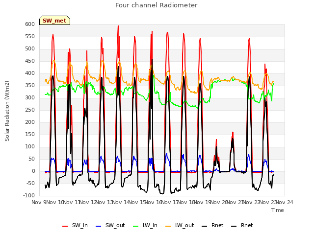 plot of Four channel Radiometer