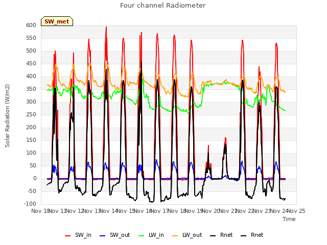 plot of Four channel Radiometer