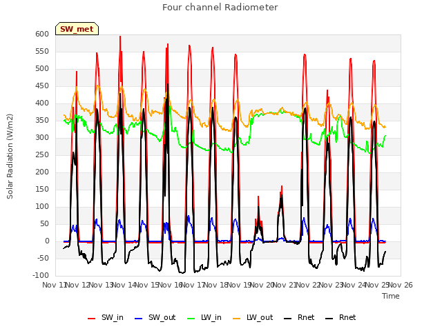 plot of Four channel Radiometer