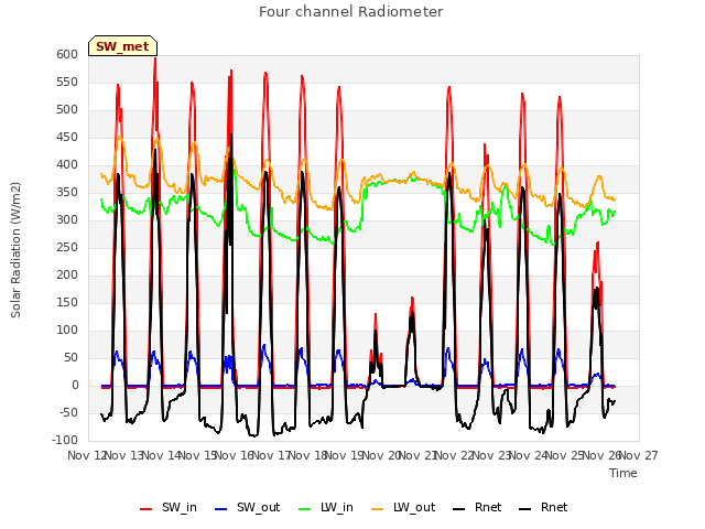 plot of Four channel Radiometer