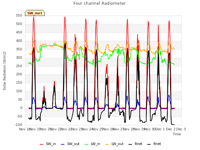 plot of Four channel Radiometer