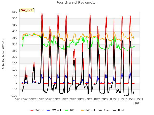 plot of Four channel Radiometer