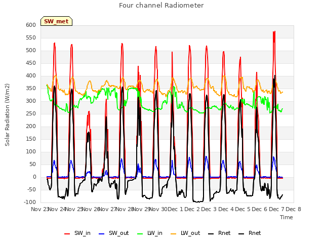 plot of Four channel Radiometer