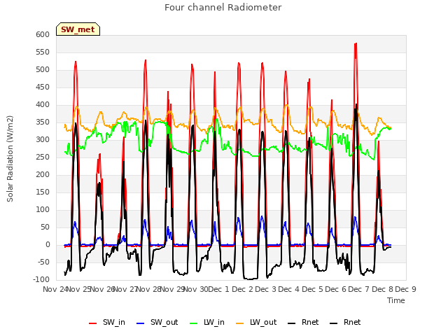 plot of Four channel Radiometer