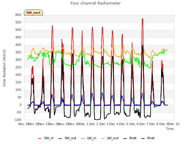 plot of Four channel Radiometer