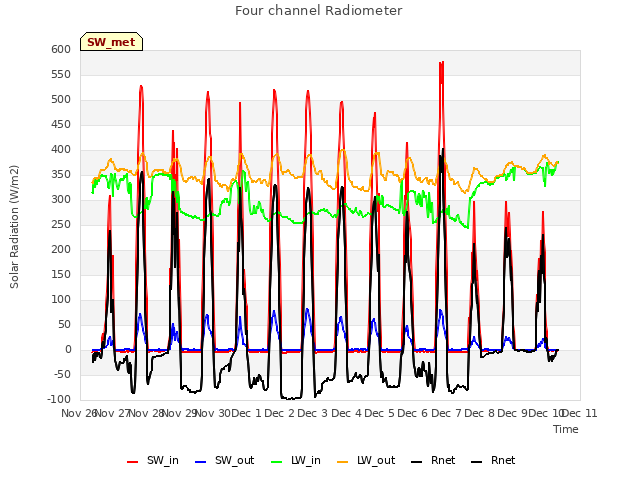 plot of Four channel Radiometer