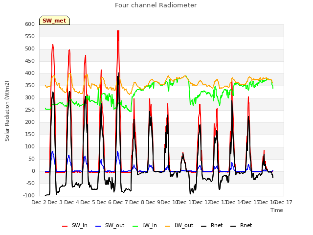 plot of Four channel Radiometer