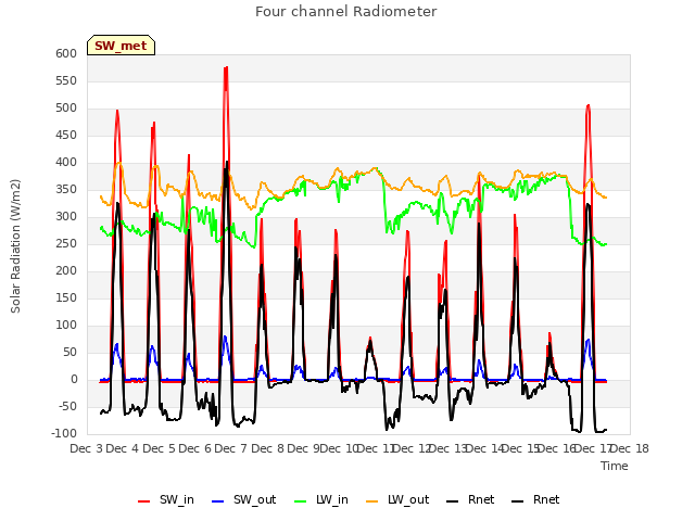 plot of Four channel Radiometer