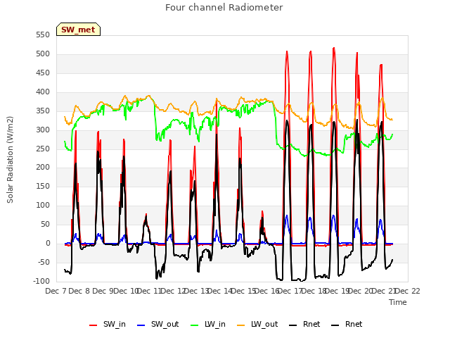 plot of Four channel Radiometer