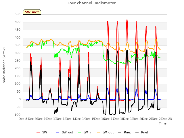 plot of Four channel Radiometer