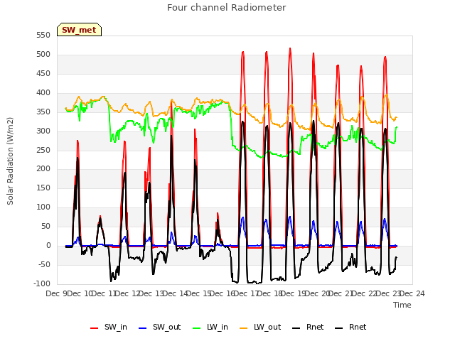 plot of Four channel Radiometer