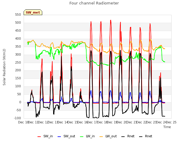 plot of Four channel Radiometer