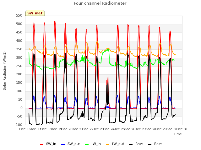 plot of Four channel Radiometer