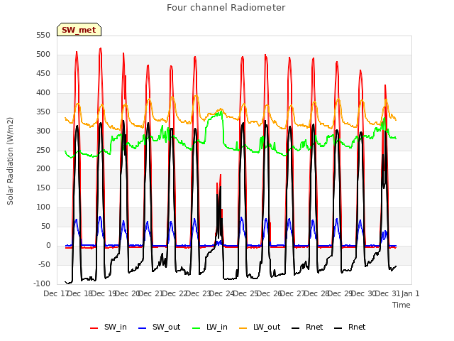 plot of Four channel Radiometer