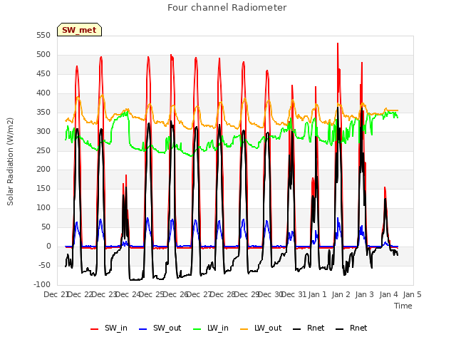 plot of Four channel Radiometer