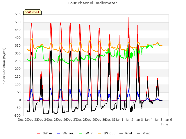 plot of Four channel Radiometer