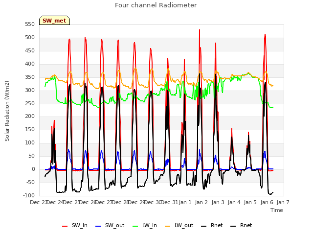 plot of Four channel Radiometer