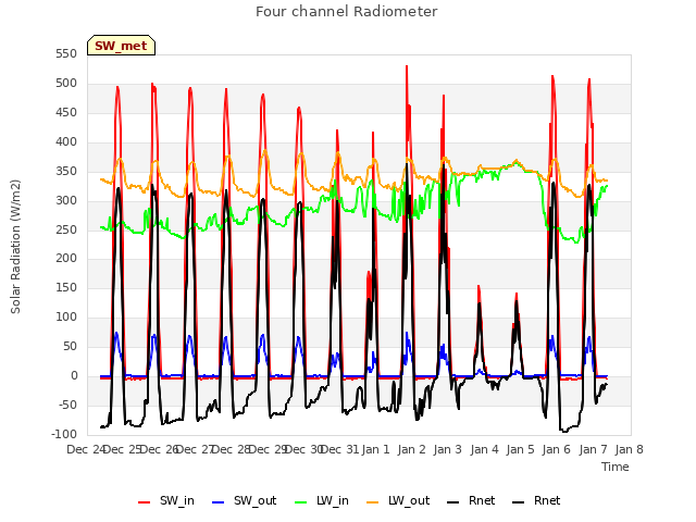 plot of Four channel Radiometer