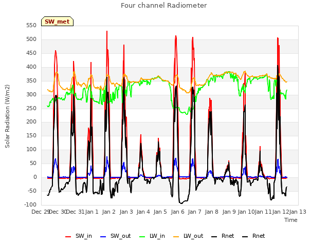 plot of Four channel Radiometer