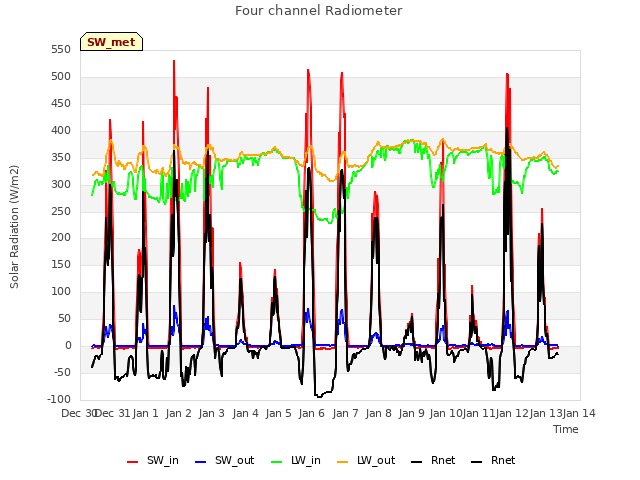 plot of Four channel Radiometer