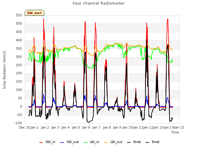 plot of Four channel Radiometer