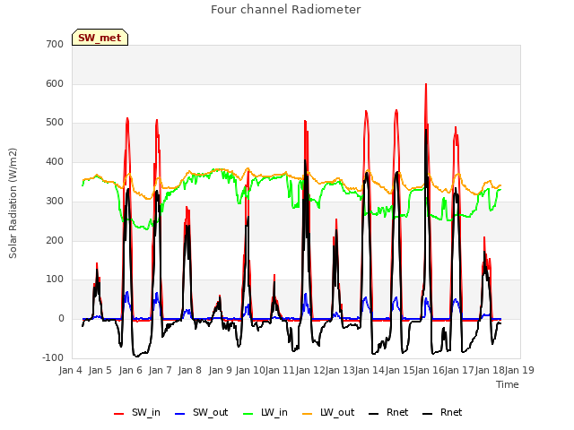 plot of Four channel Radiometer