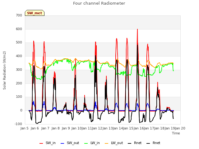 plot of Four channel Radiometer