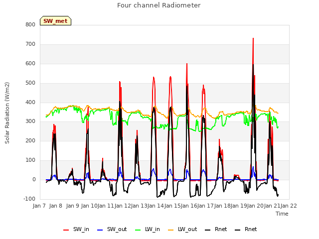 plot of Four channel Radiometer