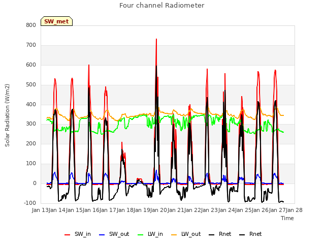 plot of Four channel Radiometer