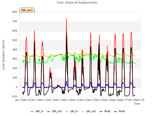 plot of Four channel Radiometer