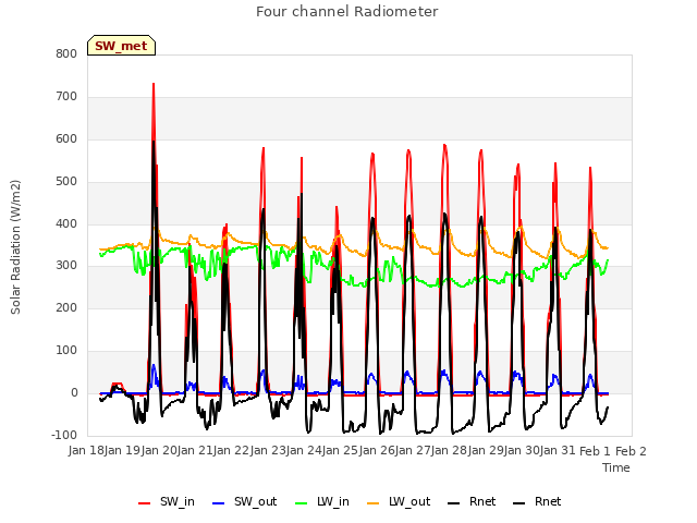 plot of Four channel Radiometer