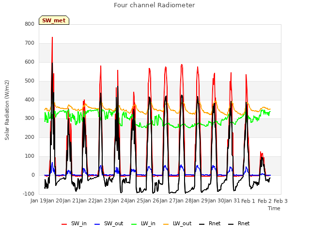 plot of Four channel Radiometer