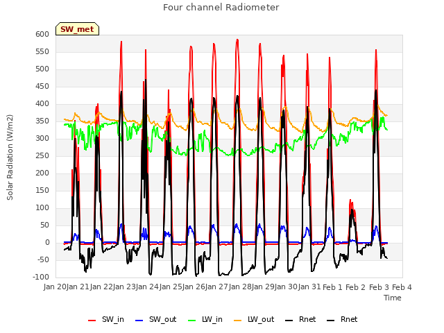 plot of Four channel Radiometer