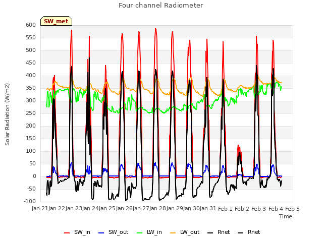 plot of Four channel Radiometer