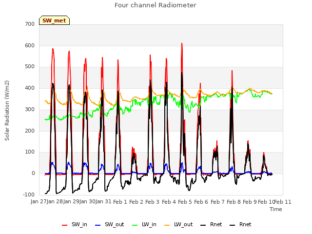 plot of Four channel Radiometer