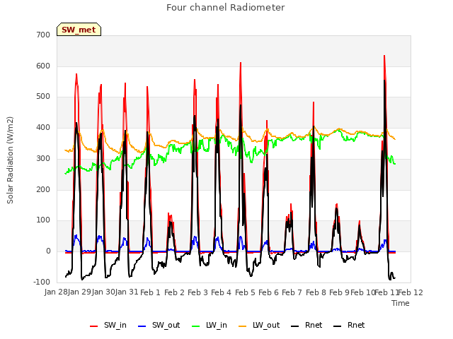 plot of Four channel Radiometer