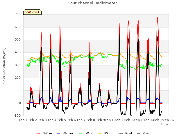 plot of Four channel Radiometer