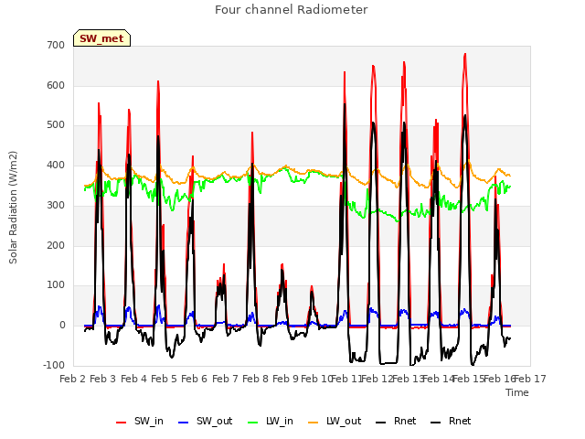 plot of Four channel Radiometer