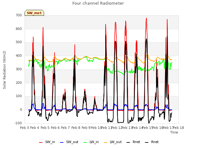 plot of Four channel Radiometer