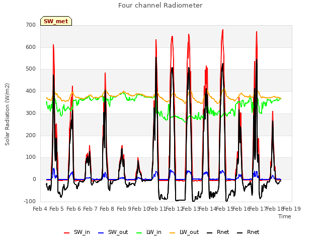 plot of Four channel Radiometer