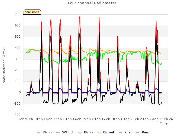 plot of Four channel Radiometer