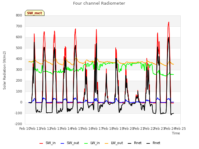 plot of Four channel Radiometer