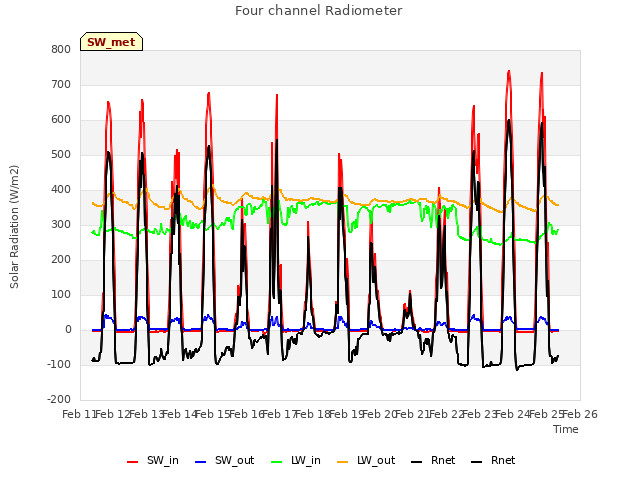 plot of Four channel Radiometer