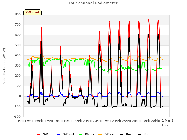 plot of Four channel Radiometer