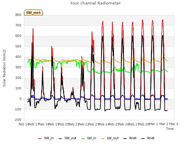 plot of Four channel Radiometer